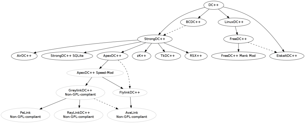 DC++ mod inheritance graph